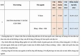 Điểm Chuẩn Đh Y Dược Cần Thơ 2017 Tphcm Excel