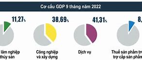 Gdp Mỹ Quý 3 2022 Của Việt Nam