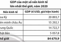 Gdp Thế Giới 2020