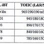 Quy Đổi Điểm Ielts Dav 2023